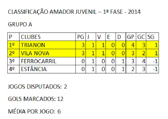 Amador Juvenil 2014 Classificação